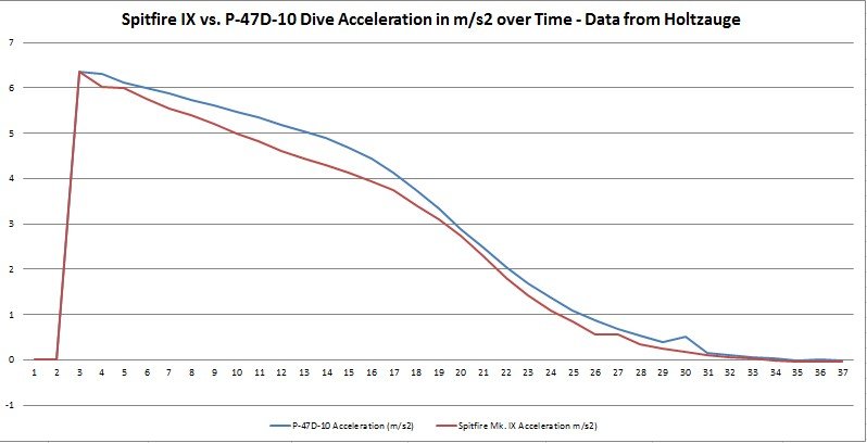 SpitVsP47_DiveAcceleration.jpg.a5525f163155f0180e3f0c82b0aab0f9.jpg