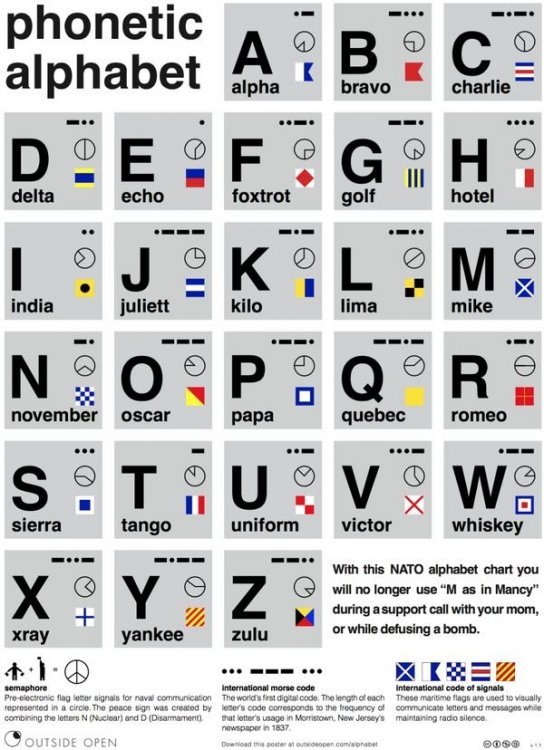 20c9d4edc2b73443576316a363dfdbde--nato-phonetic-alphabet-alphabet-charts.jpg