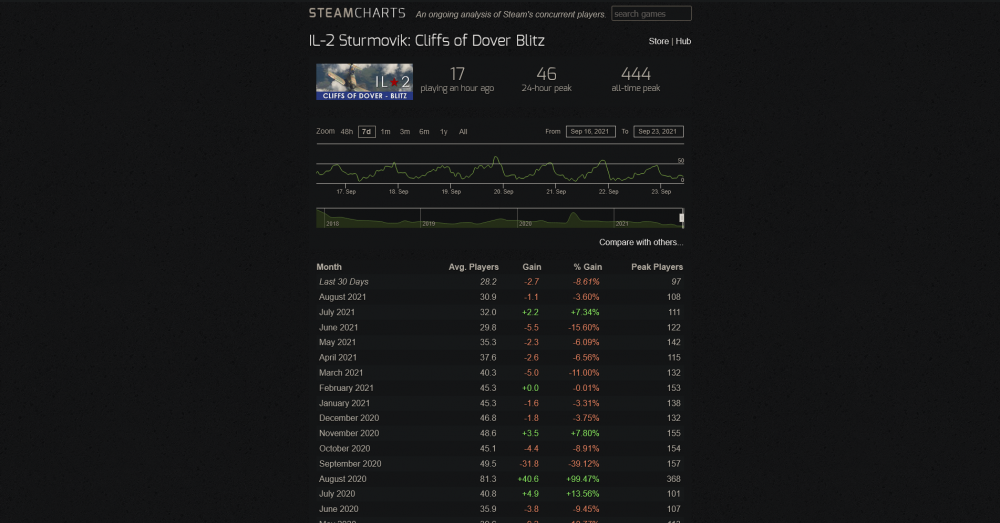 37706015_Screenshot2021-09-23at11-42-12IL-2SturmovikCliffsofDoverBlitz-SteamCharts.thumb.png.17f19210715b64fda4c3709c4fb0e394.png