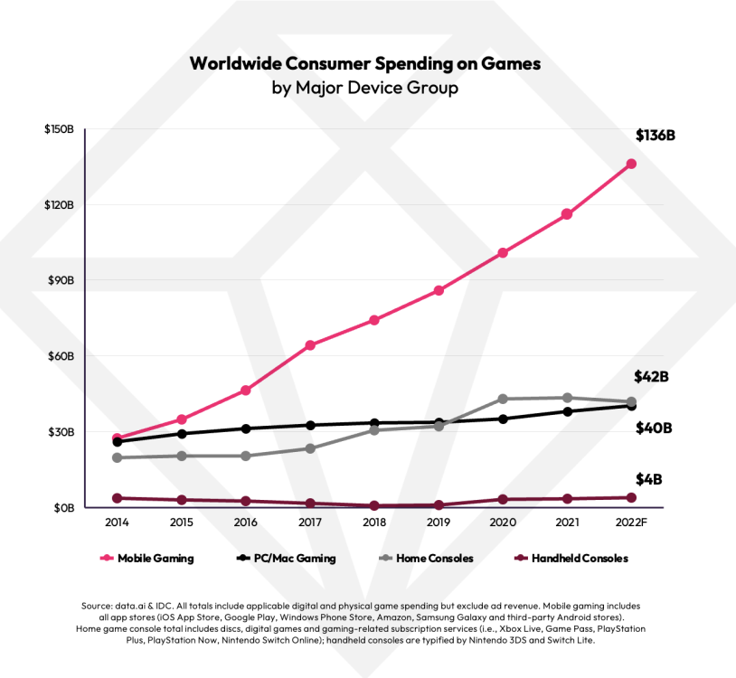 2022-data-ai-IDC-gaming-consumer-spend.thumb.png.b0a71156090aff2cd481fed65e0f032e.png