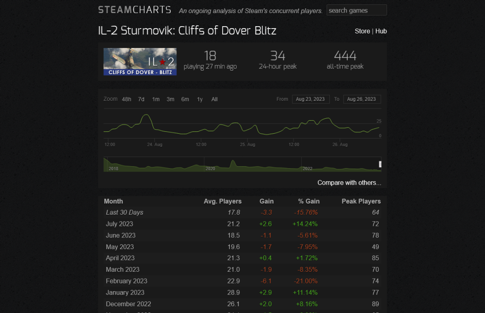 Screenshot 2023-08-26 at 11-04-46 IL-2 Sturmovik Cliffs of Dover Blitz - Steam Charts.png