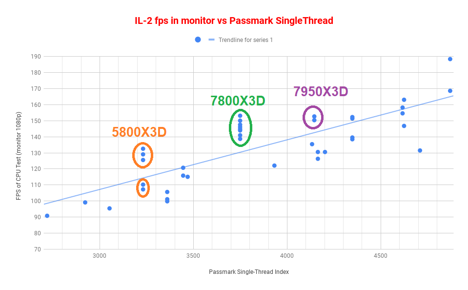 IL-2fpsinmonitorvsPassmarkSingleThread.png.bc4525448633569ed105478a59562544.png