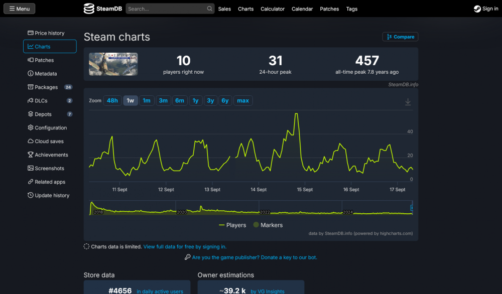 Screenshot 2025-09-17 at 11-03-41 IL-2 Sturmovik Cliffs of Dover Blitz · IL-2 Sturmovik Cliffs of Dover Blitz Edition Steam Charts · SteamDB.png